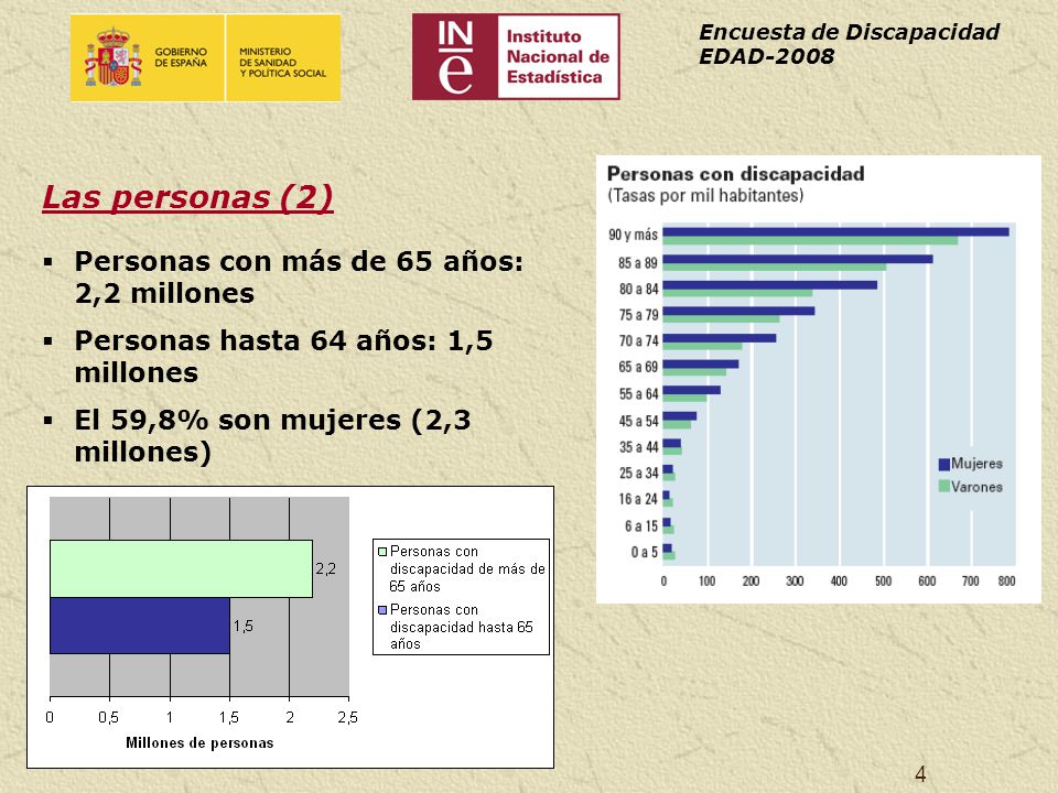 Las personas (2) Personas con más de 65 años: 2,2 millones
