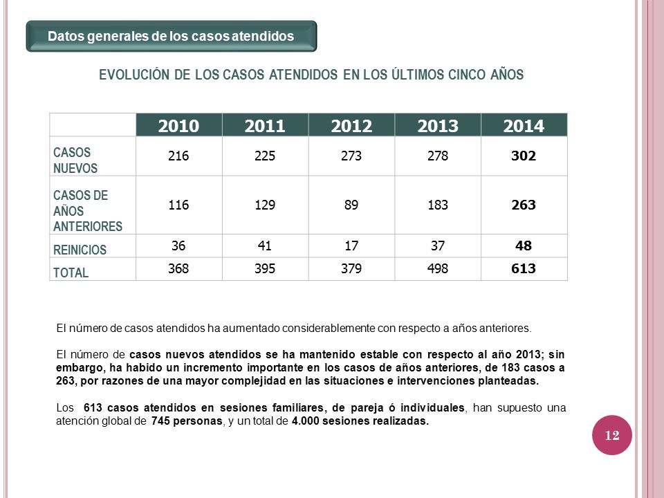 Datos generales de los casos atendidos