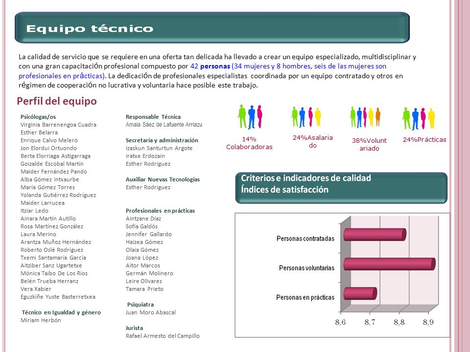 La calidad de servicio que se requiere en una oferta tan delicada ha llevado a crear un equipo especializado, multidisciplinar y con una gran capacitación profesional compuesto por 42 personas (34 mujeres y 8 hombres, seis de las mujeres son profesionales en prácticas). La dedicación de profesionales especialistas coordinada por un equipo contratado y otros en régimen de cooperación no lucrativa y voluntaria hace posible este trabajo.