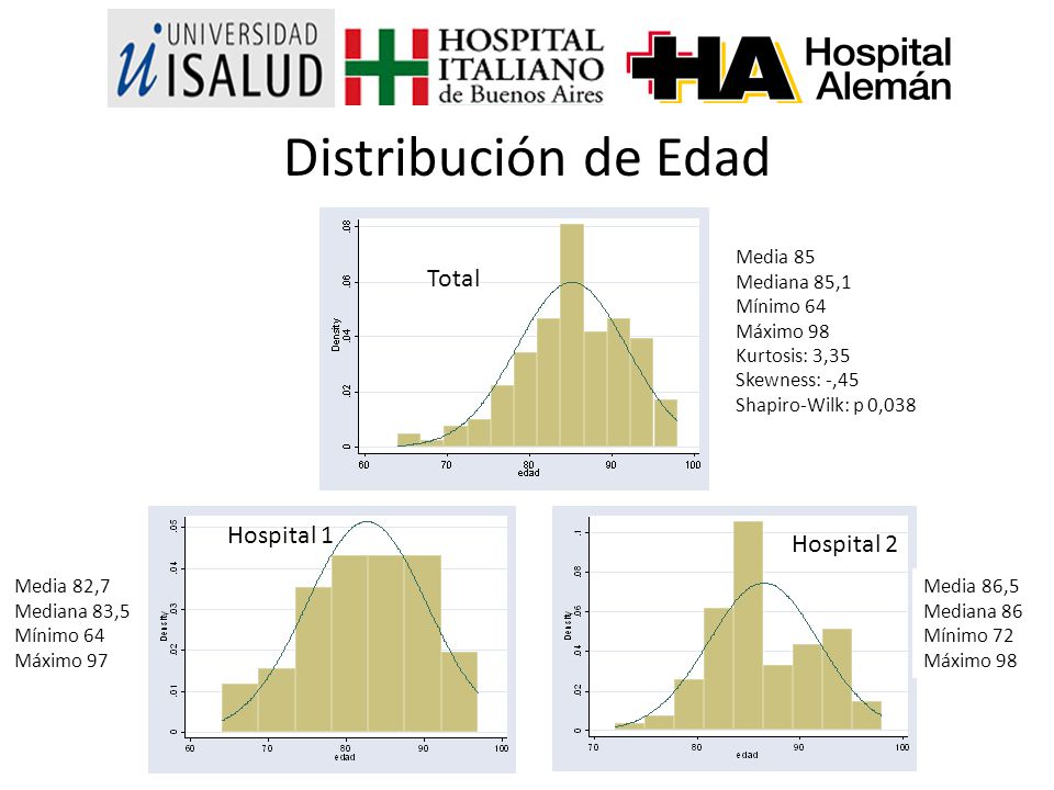 Distribución de Edad Total Hospital 1 Hospital 2 Media 85 Mediana 85,1