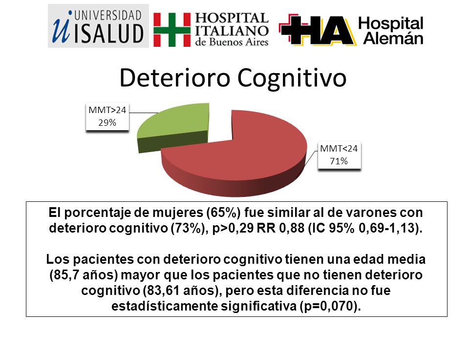 Deterioro Cognitivo El porcentaje de mujeres (65%) fue similar al de varones con deterioro cognitivo (73%), p>0,29 RR 0,88 (IC 95% 0,69-1,13).