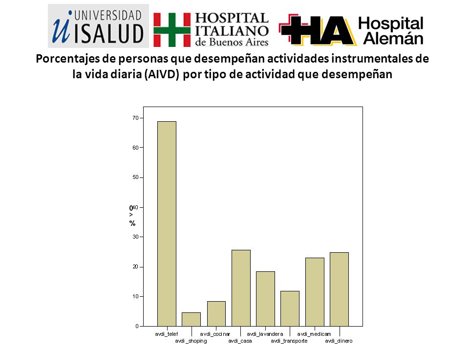 Porcentajes de personas que desempeñan actividades instrumentales de la vida diaria (AIVD) por tipo de actividad que desempeñan