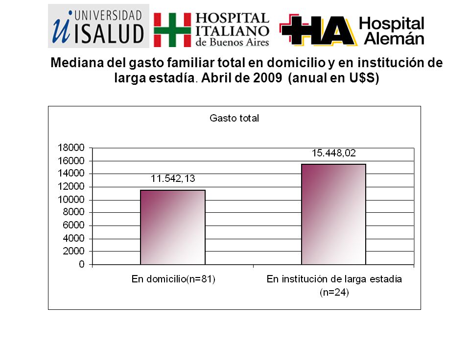 Mediana del gasto familiar total en domicilio y en institución de larga estadía.