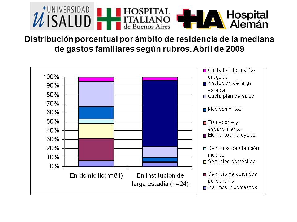 Distribución porcentual por ámbito de residencia de la mediana de gastos familiares según rubros.