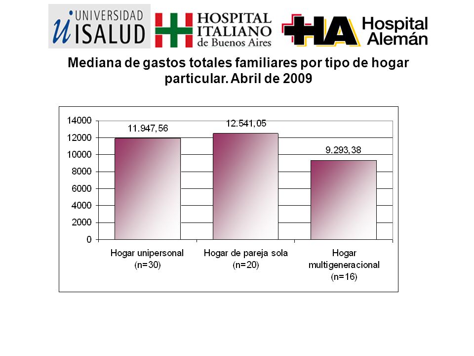 Mediana de gastos totales familiares por tipo de hogar particular