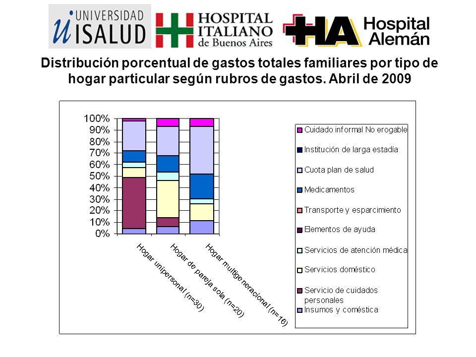 Distribución porcentual de gastos totales familiares por tipo de hogar particular según rubros de gastos.