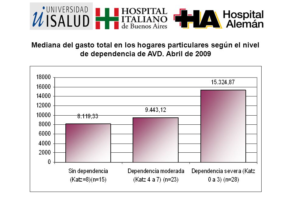 Mediana del gasto total en los hogares particulares según el nivel de dependencia de AVD.