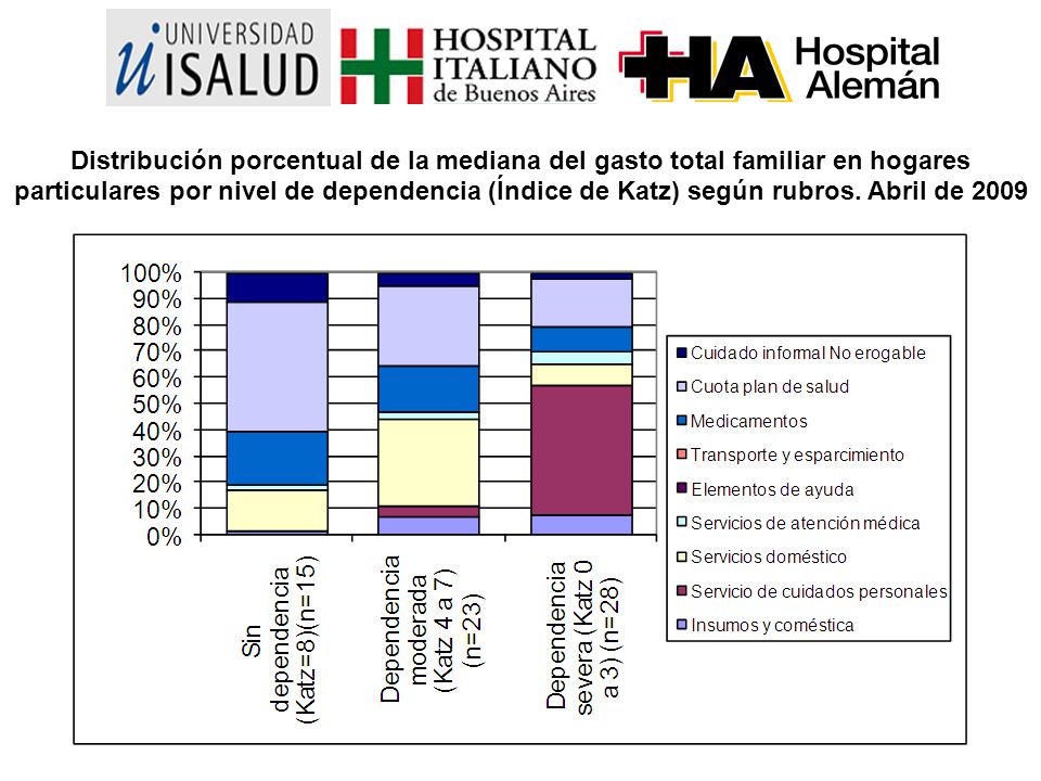 Distribución porcentual de la mediana del gasto total familiar en hogares particulares por nivel de dependencia (Índice de Katz) según rubros.