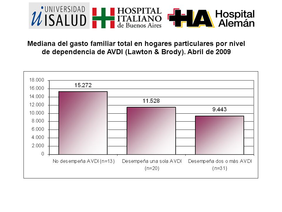 Mediana del gasto familiar total en hogares particulares por nivel de dependencia de AVDI (Lawton & Brody).