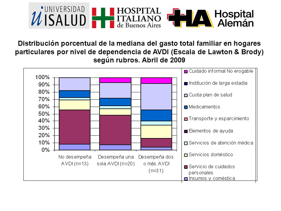 Distribución porcentual de la mediana del gasto total familiar en hogares particulares por nivel de dependencia de AVDI (Escala de Lawton & Brody) según rubros.