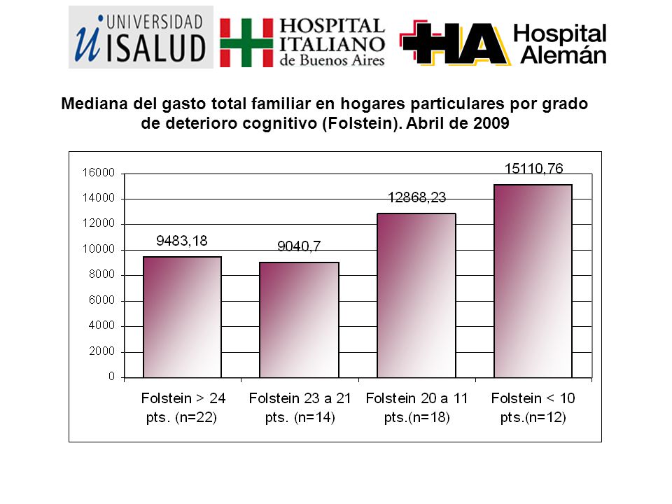 Mediana del gasto total familiar en hogares particulares por grado de deterioro cognitivo (Folstein).