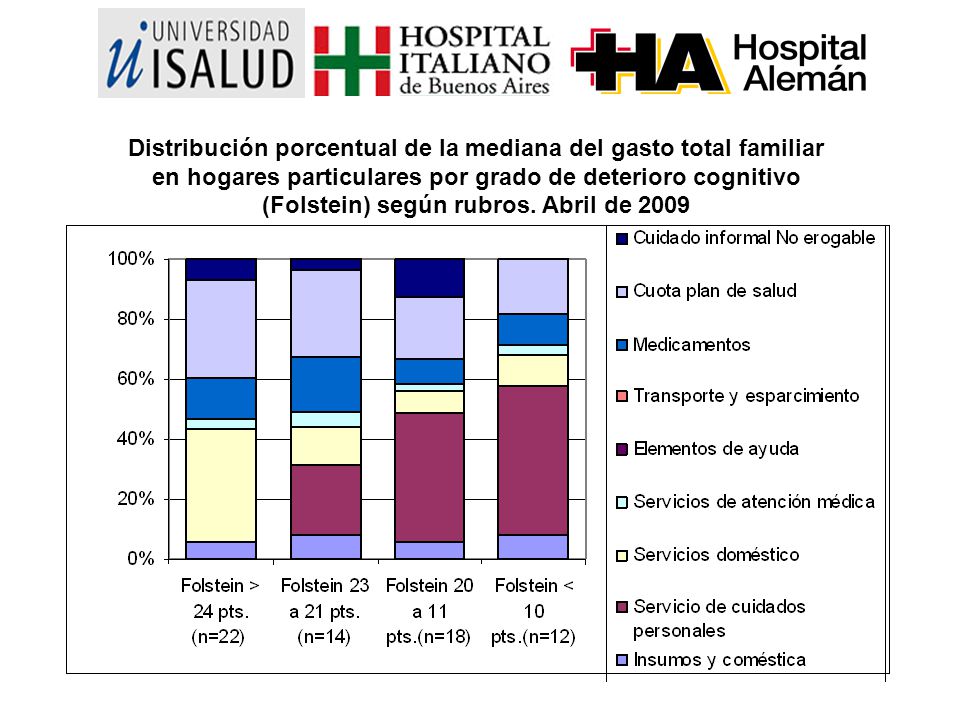 Distribución porcentual de la mediana del gasto total familiar en hogares particulares por grado de deterioro cognitivo (Folstein) según rubros.