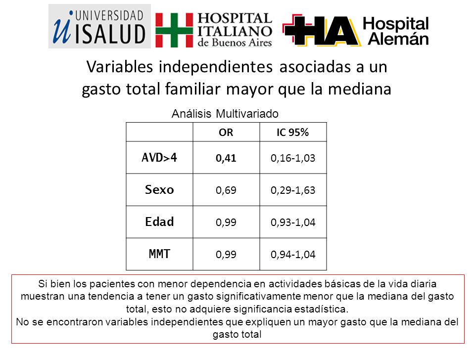 Variables independientes asociadas a un gasto total familiar mayor que la mediana
