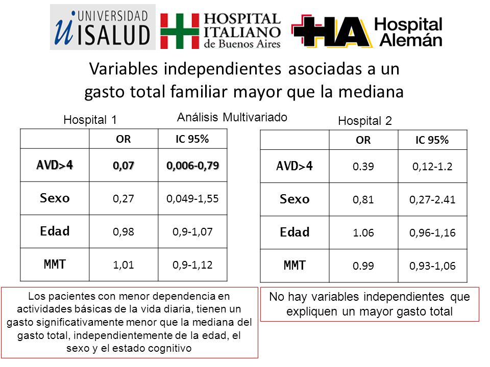 No hay variables independientes que expliquen un mayor gasto total