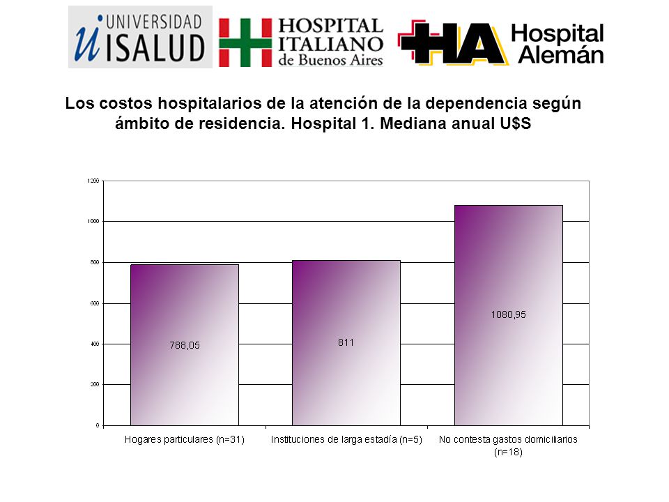 Los costos hospitalarios de la atención de la dependencia según ámbito de residencia.