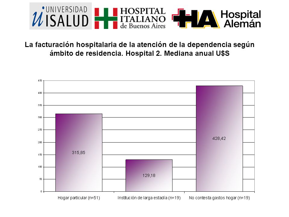 La facturación hospitalaria de la atención de la dependencia según ámbito de residencia.