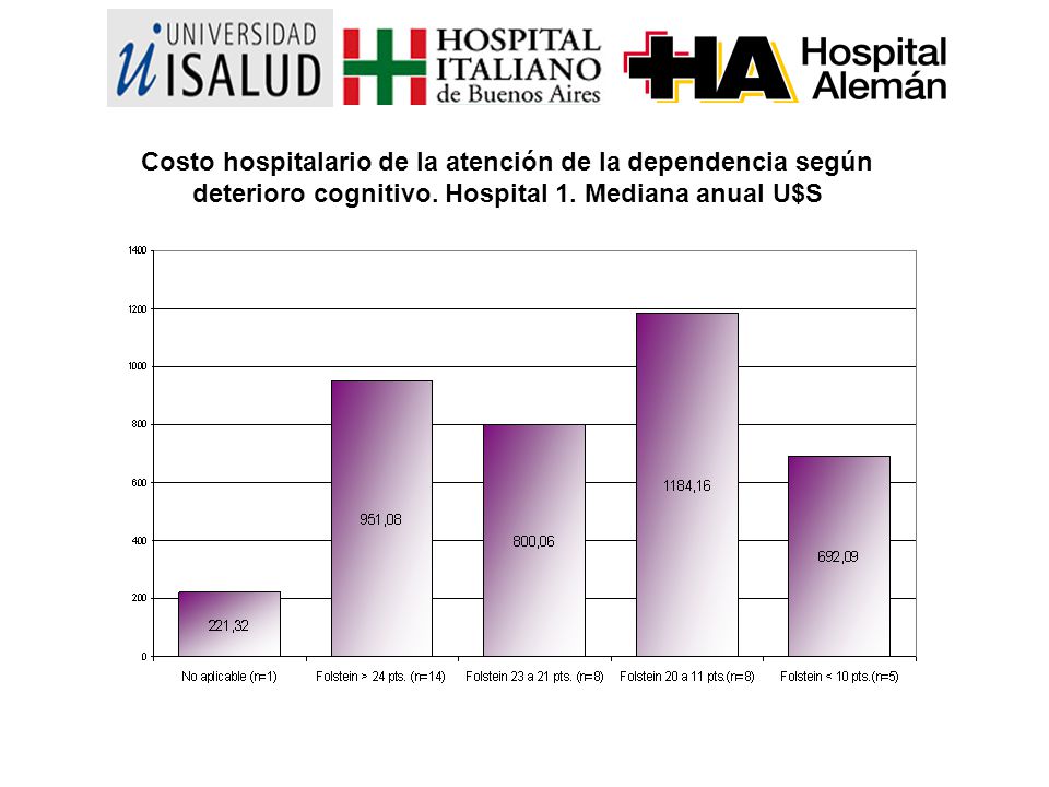 Costo hospitalario de la atención de la dependencia según deterioro cognitivo.