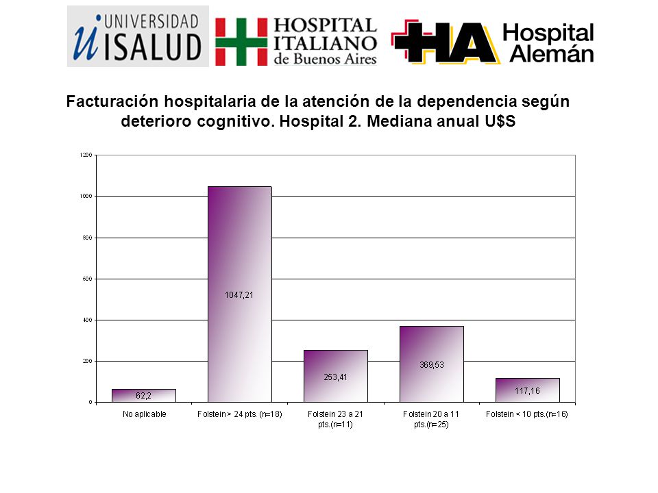 Facturación hospitalaria de la atención de la dependencia según deterioro cognitivo.