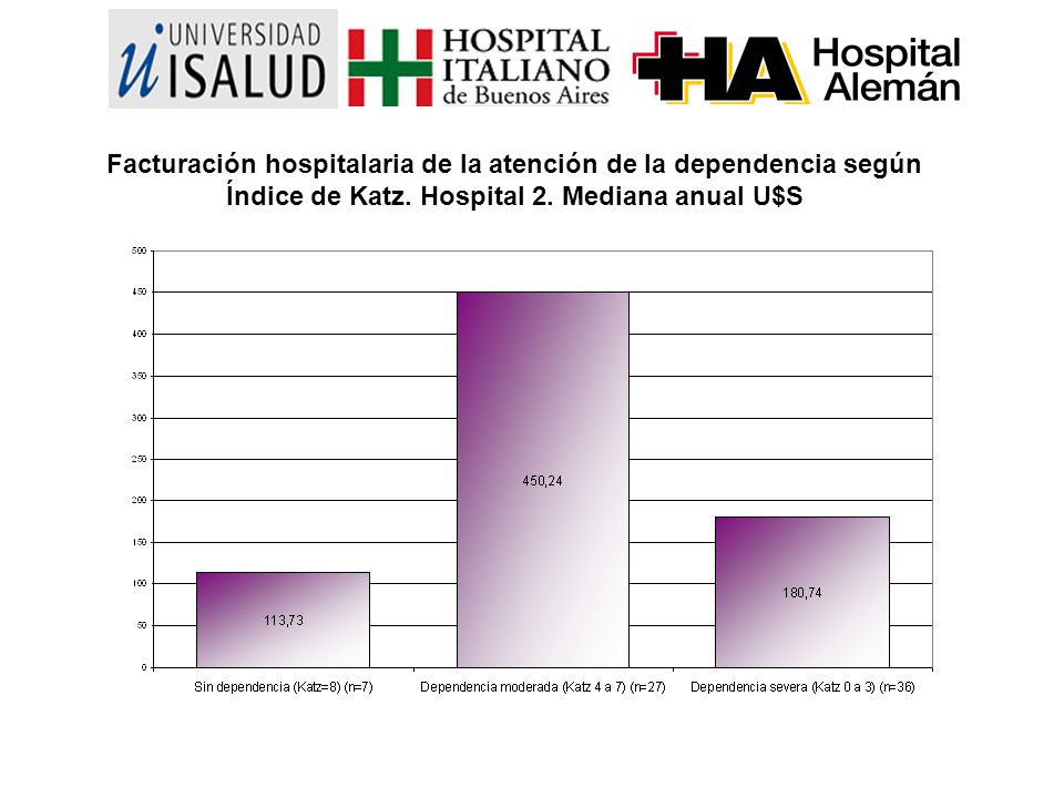 Facturación hospitalaria de la atención de la dependencia según Índice de Katz.