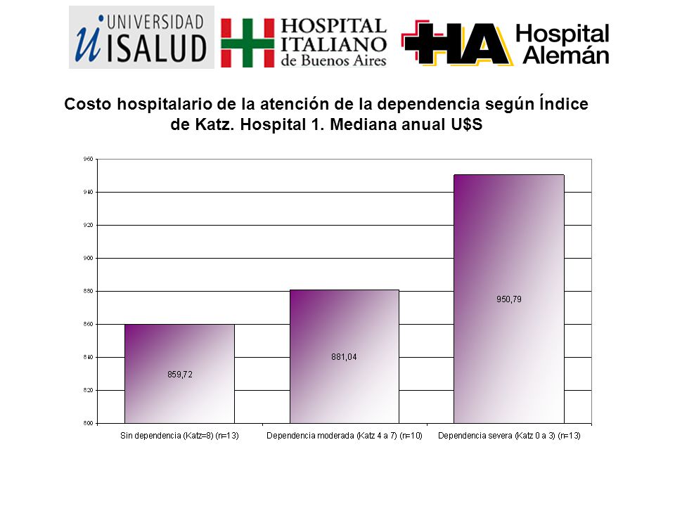 Costo hospitalario de la atención de la dependencia según Índice de Katz.