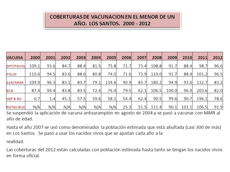 COBERTURAS DE VACUNACION EN EL MENOR DE UN AÑO. LOS SANTOS