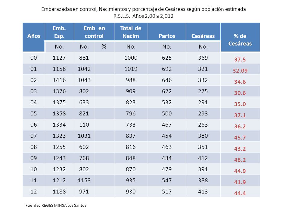 Años Emb. Esp. Emb en control Total de Nacim Partos Cesáreas