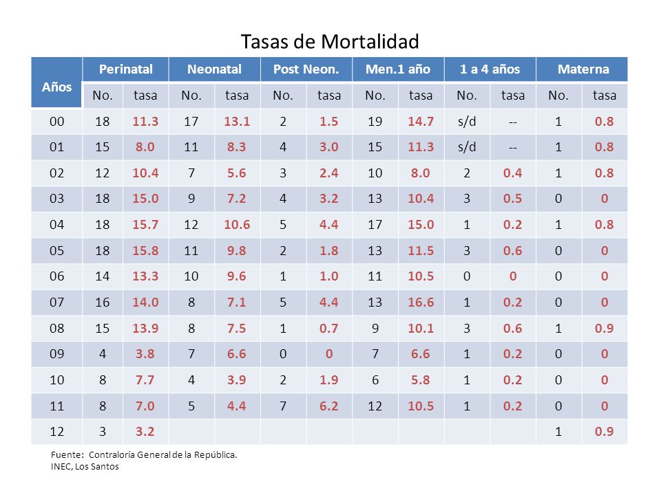 Tasas de Mortalidad Años Perinatal Neonatal Post Neon. Men.1 año