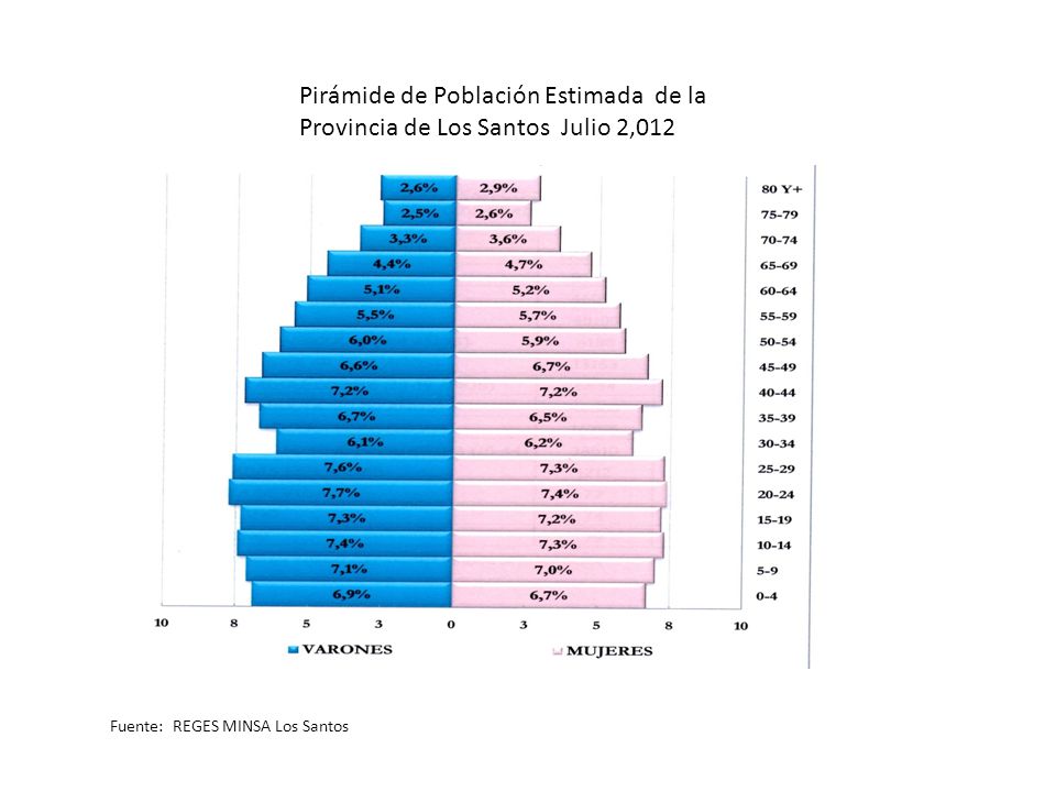 Pirámide de Población Estimada de la Provincia de Los Santos Julio 2,012
