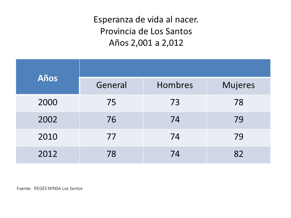 Esperanza de vida al nacer. Provincia de Los Santos Años 2,001 a 2,012