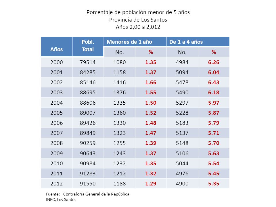Porcentaje de población menor de 5 años Provincia de Los Santos Años 2,00 a 2,012