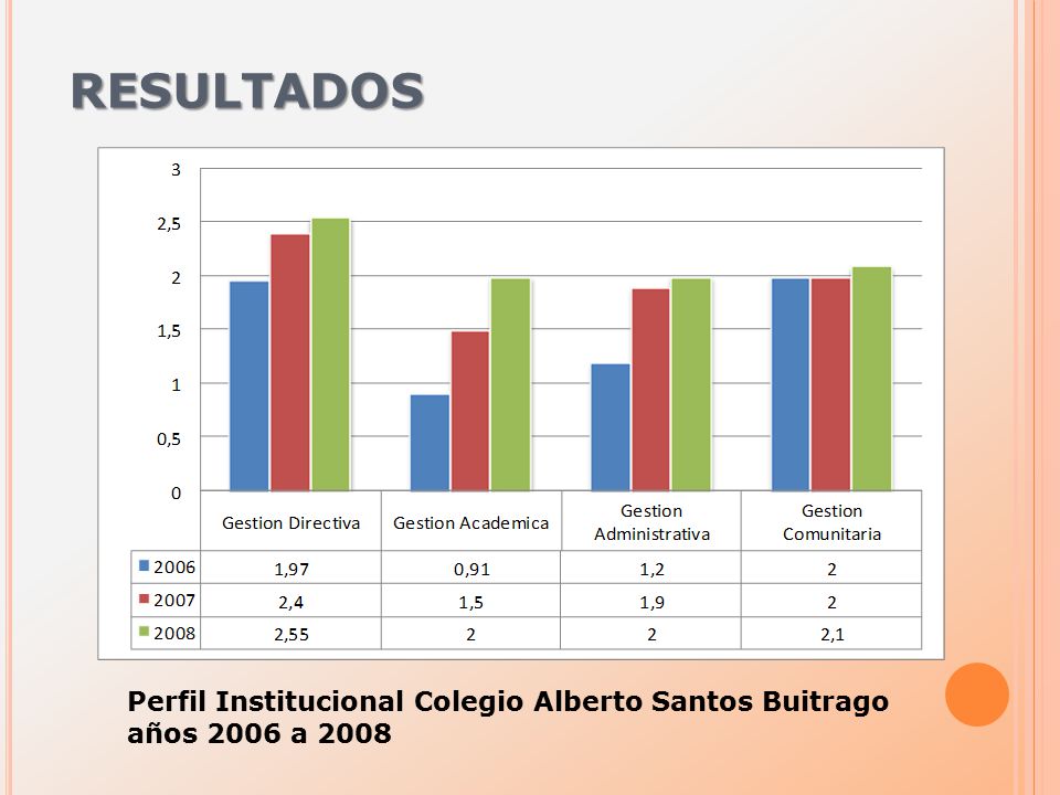 RESULTADOS Perfil Institucional Colegio Alberto Santos Buitrago años 2006 a 2008