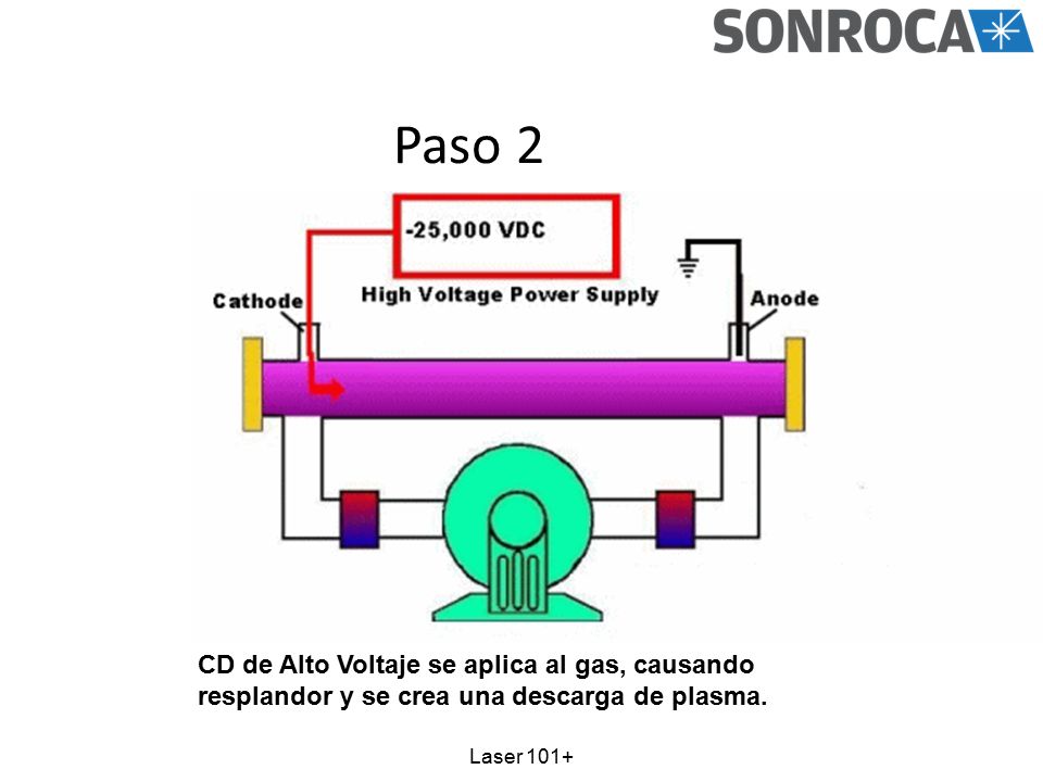 Paso 2 CD de Alto Voltaje se aplica al gas, causando resplandor y se crea una descarga de plasma.