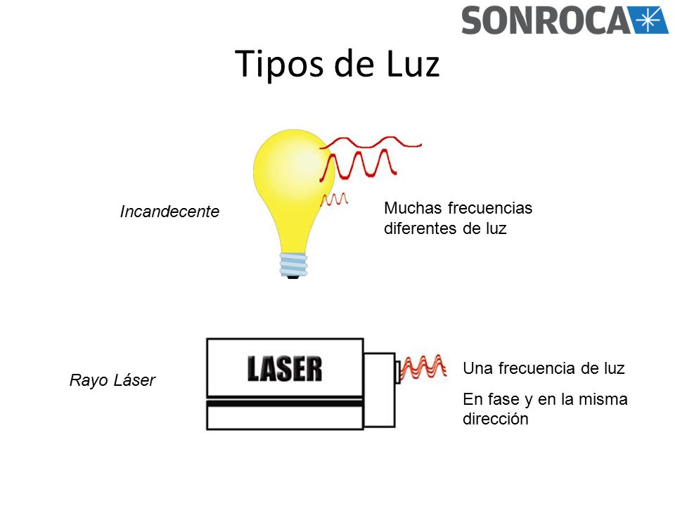 Tipos de Luz Muchas frecuencias diferentes de luz Incandecente