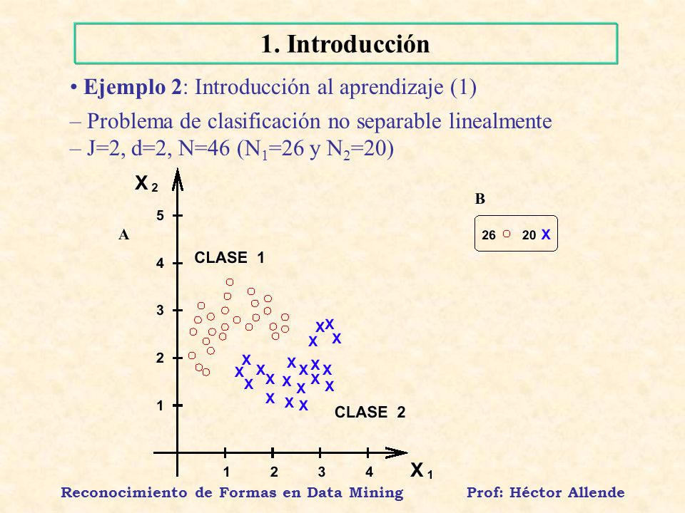 Reconocimiento de Formas en Data Mining Prof: Héctor Allende