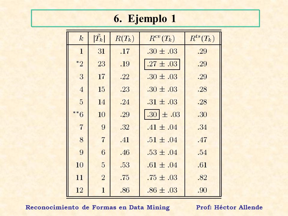 Reconocimiento de Formas en Data Mining Prof: Héctor Allende