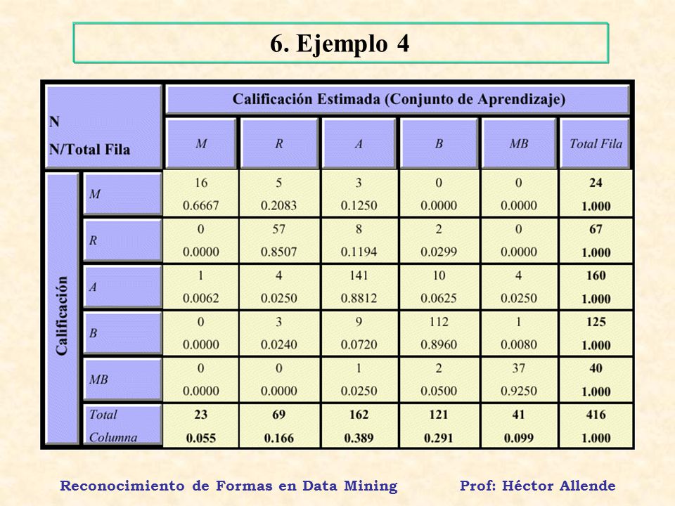 Reconocimiento de Formas en Data Mining Prof: Héctor Allende