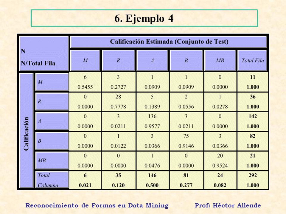 Reconocimiento de Formas en Data Mining Prof: Héctor Allende