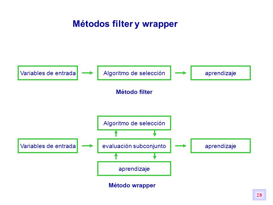Métodos filter y wrapper