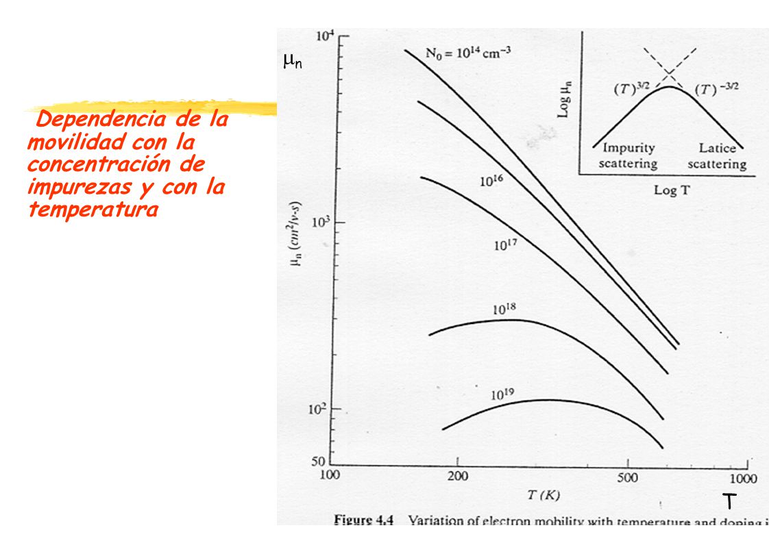 n Dependencia de la movilidad con la concentración de impurezas y con la temperatura T