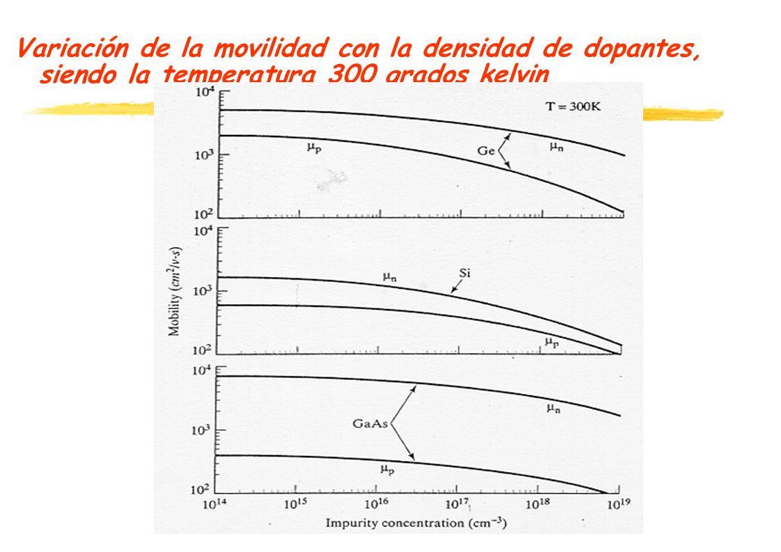 Variación de la movilidad con la densidad de dopantes, siendo la temperatura 300 grados kelvin