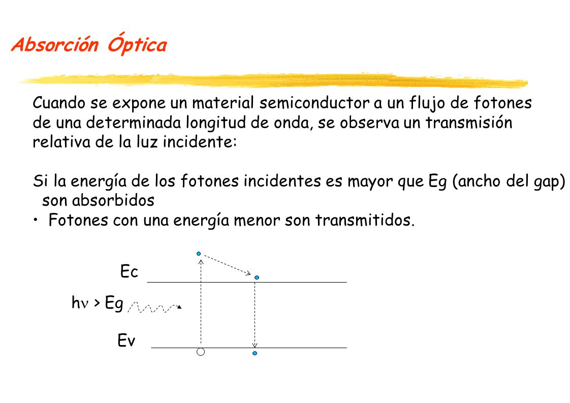 Absorción Óptica Cuando se expone un material semiconductor a un flujo de fotones. de una determinada longitud de onda, se observa un transmisión.