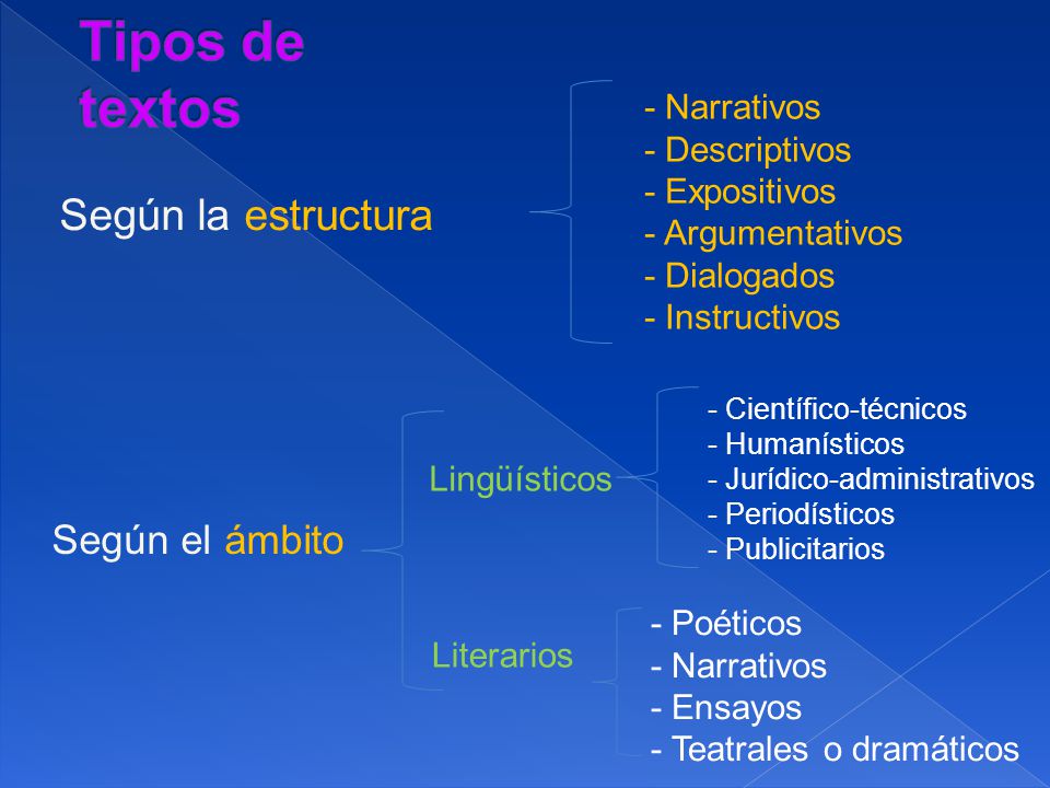 Tipos de textos Según la estructura Según el ámbito - Narrativos