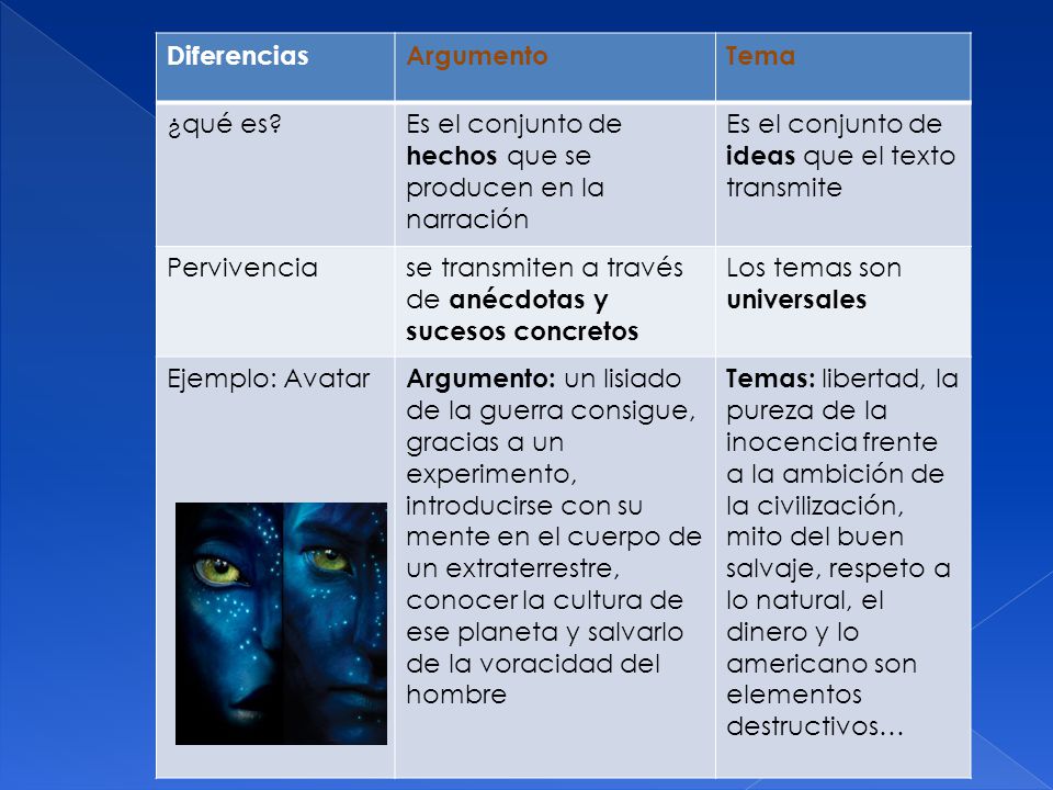 Diferencias Argumento. Tema. ¿qué es Es el conjunto de hechos que se producen en la narración. Es el conjunto de ideas que el texto transmite.