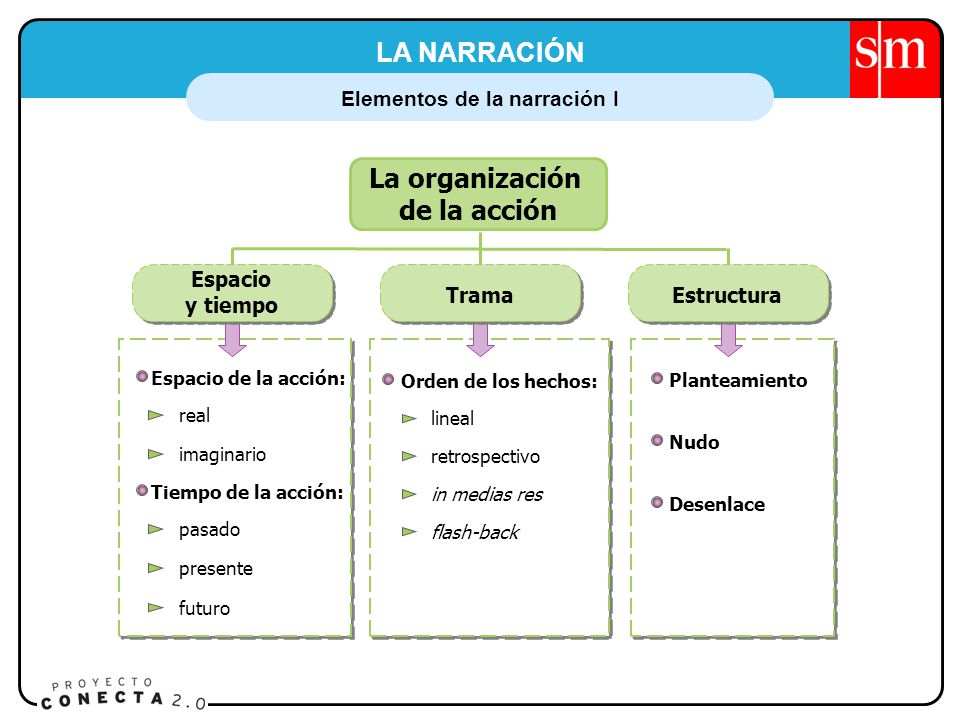 Elementos de la narración I La organización de la acción