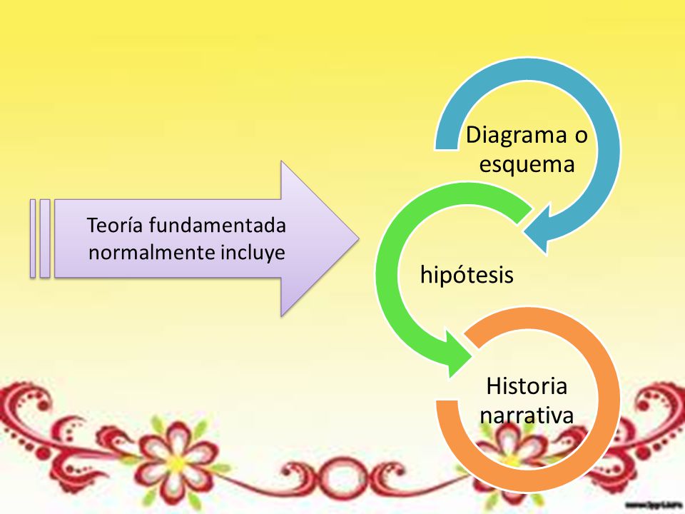 Teoría fundamentada normalmente incluye