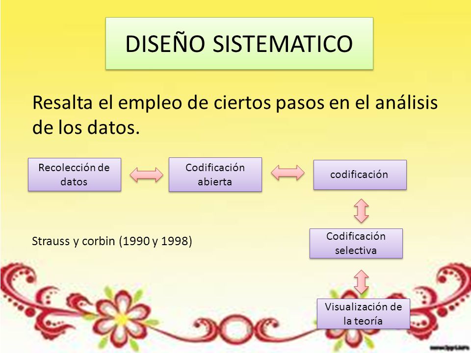 DISEÑO SISTEMATICO Resalta el empleo de ciertos pasos en el análisis de los datos. Strauss y corbin (1990 y 1998)