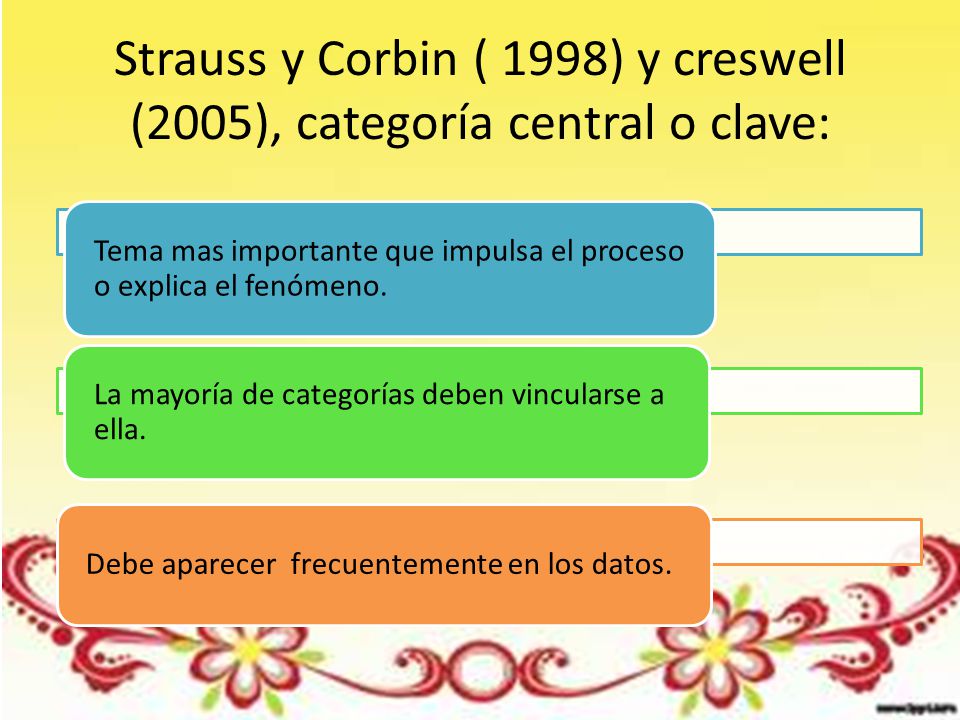 Strauss y Corbin ( 1998) y creswell (2005), categoría central o clave: