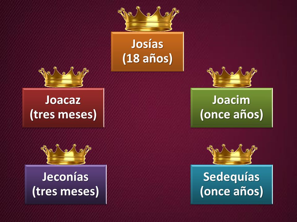 Josías (18 años) Joacaz (tres meses) Joacim (once años) Jeconías (tres meses) Sedequías (once años)