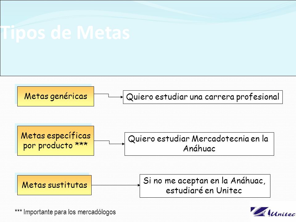 Tipos de Metas Metas genéricas Quiero estudiar una carrera profesional
