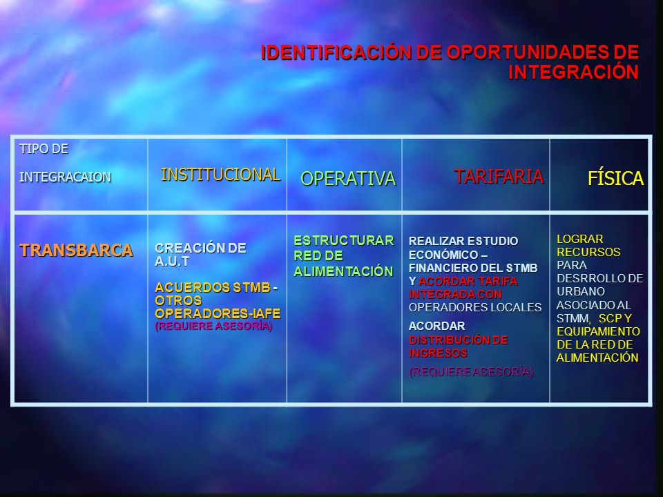 IDENTIFICACIÓN DE OPORTUNIDADES DE INTEGRACIÓN